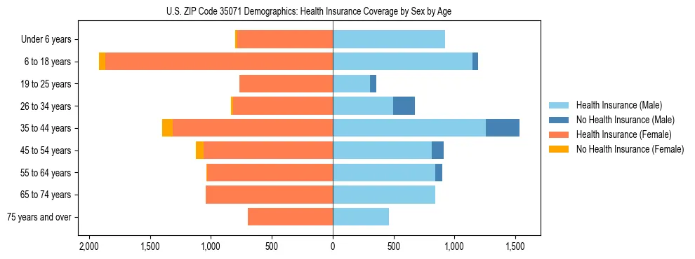 Pyramid chart showing health insurance coverage by age and sex in US ZIP Code 35071.