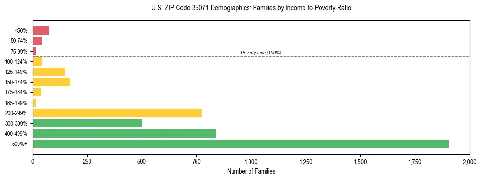 Horizontal bar chart showing family distribution by income-to-poverty ratio in US ZIP Code 35071, based on 2023 ACS data.
