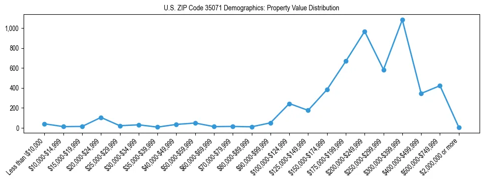 Line chart showing the distribution of property values for owner-occupied housing units in US ZIP Code 35071.