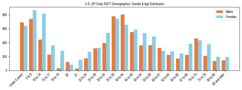 Bar chart showing the population distribution of US ZIP Code 35071 by age group and gender, based on 2023 ACS data.