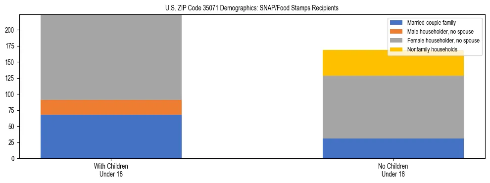 Stacked bar chart showing SNAP/Food Stamps recipient household composition by presence of children under 18 in US ZIP Code 35071, based on 2023 ACS data.