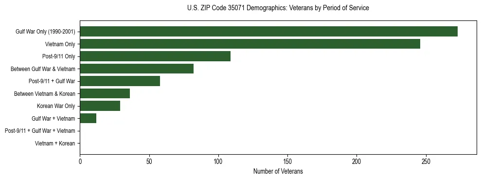 Horizontal bar chart showing veteran distribution by period of military service in US ZIP Code 35071, based on 2023 ACS data.