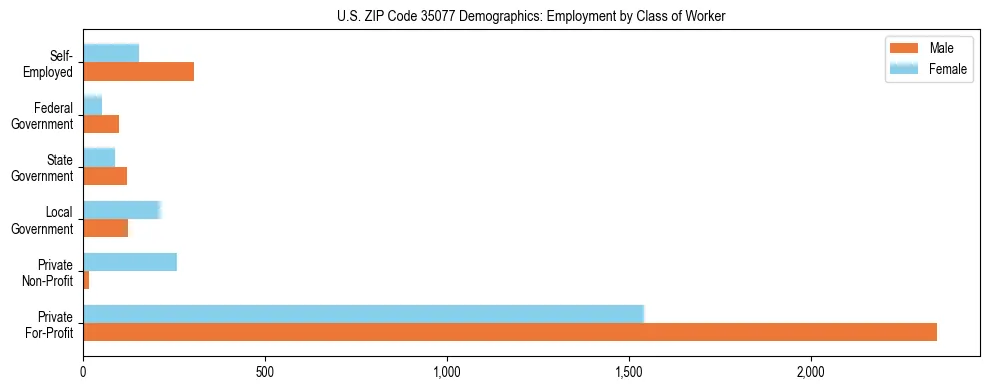 Horizontal bar chart showing employment distribution by class of worker and gender in US ZIP Code 35077, based on 2023 ACS data.