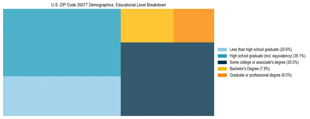 Treemap chart illustrating the educational attainment breakdown for population 25 years and over in US ZIP Code 35077.