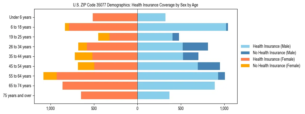 Pyramid chart showing health insurance coverage by age and sex in US ZIP Code 35077.