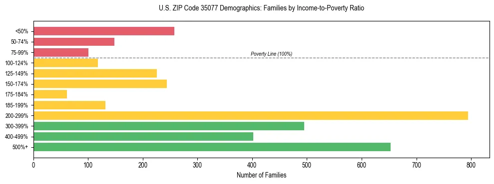 Horizontal bar chart showing family distribution by income-to-poverty ratio in US ZIP Code 35077, based on 2023 ACS data.