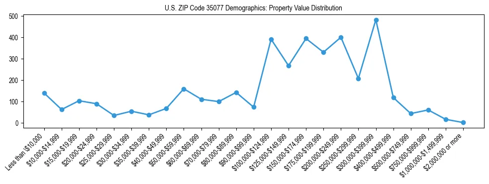 Line chart showing the distribution of property values for owner-occupied housing units in US ZIP Code 35077.
