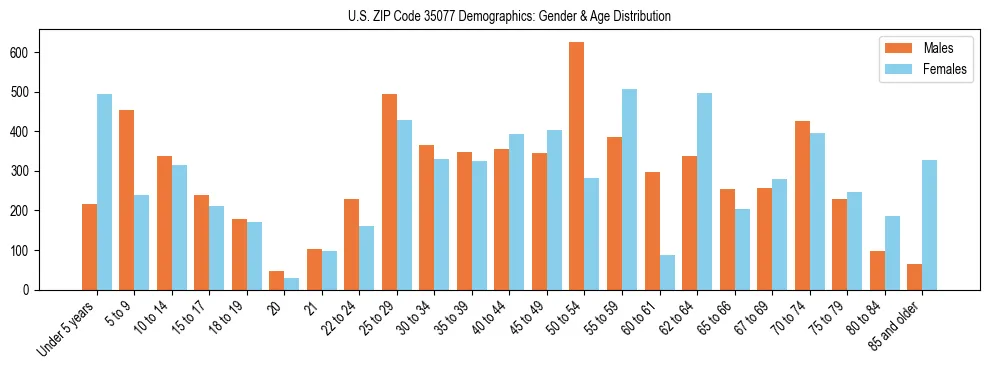 Bar chart showing the population distribution of US ZIP Code 35077 by age group and gender, based on 2023 ACS data.