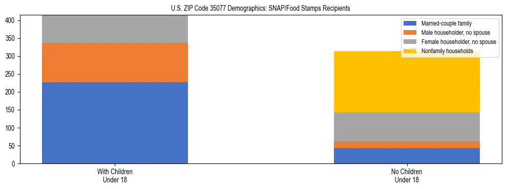 Stacked bar chart showing SNAP/Food Stamps recipient household composition by presence of children under 18 in US ZIP Code 35077, based on 2023 ACS data.