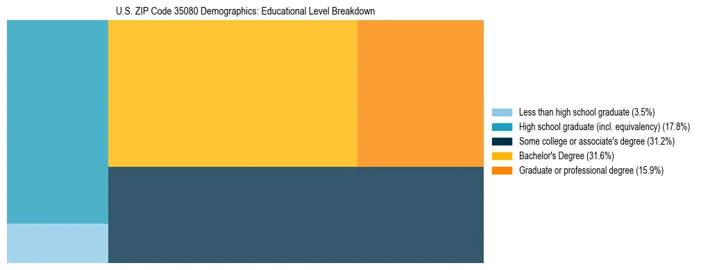 Treemap chart illustrating the educational attainment breakdown for population 25 years and over in US ZIP Code 35080.