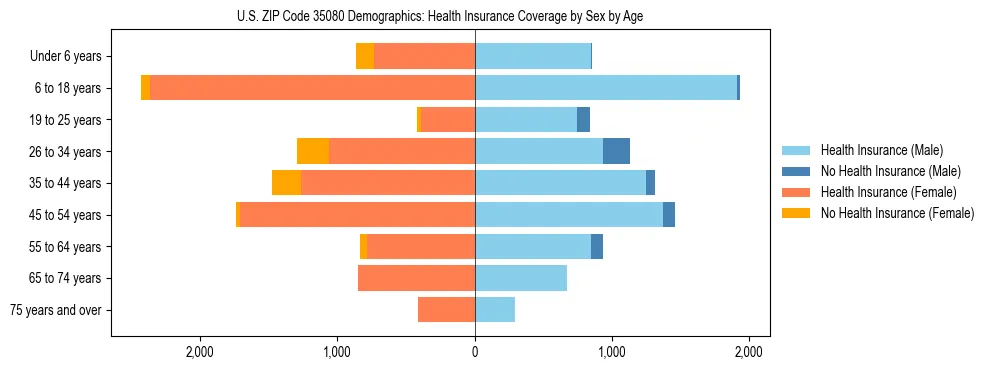 Pyramid chart showing health insurance coverage by age and sex in US ZIP Code 35080.