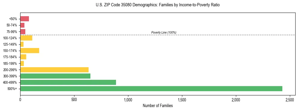 Horizontal bar chart showing family distribution by income-to-poverty ratio in US ZIP Code 35080, based on 2023 ACS data.