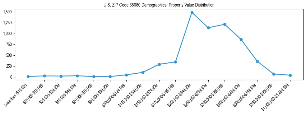 Line chart showing the distribution of property values for owner-occupied housing units in US ZIP Code 35080.