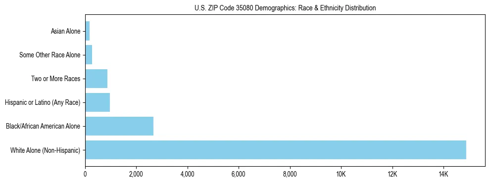 Race and Ethnicity Distribution Chart for US ZIP Code 35080