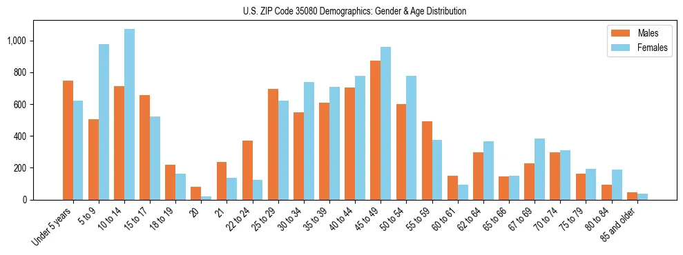 Bar chart showing the population distribution of US ZIP Code 35080 by age group and gender, based on 2023 ACS data.