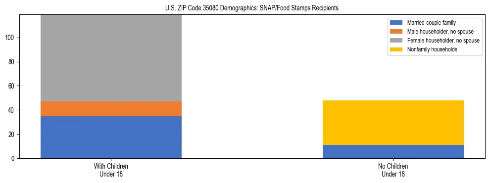 Stacked bar chart showing SNAP/Food Stamps recipient household composition by presence of children under 18 in US ZIP Code 35080, based on 2023 ACS data.