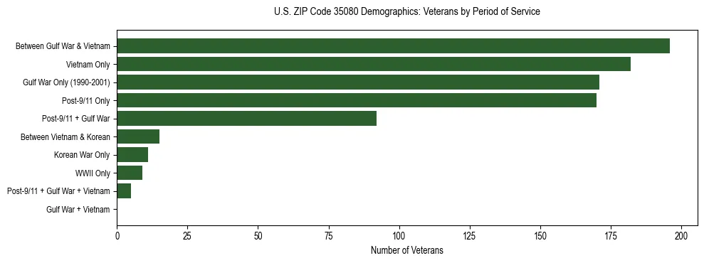 Horizontal bar chart showing veteran distribution by period of military service in US ZIP Code 35080, based on 2023 ACS data.