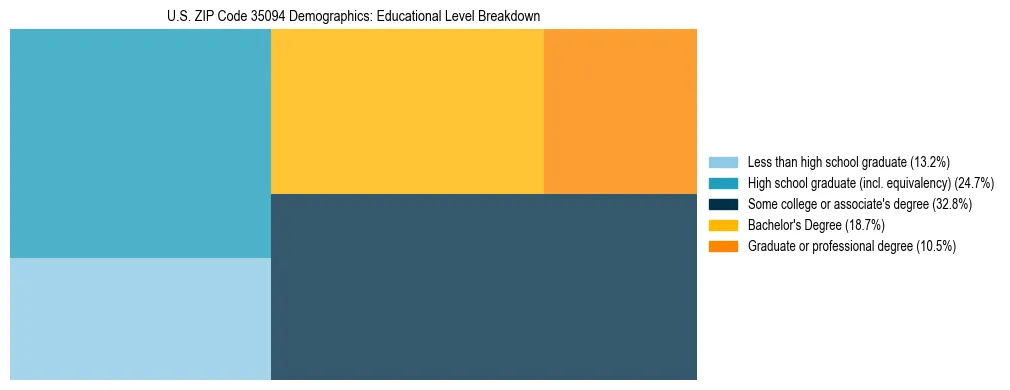 Treemap chart illustrating the educational attainment breakdown for population 25 years and over in US ZIP Code 35094.