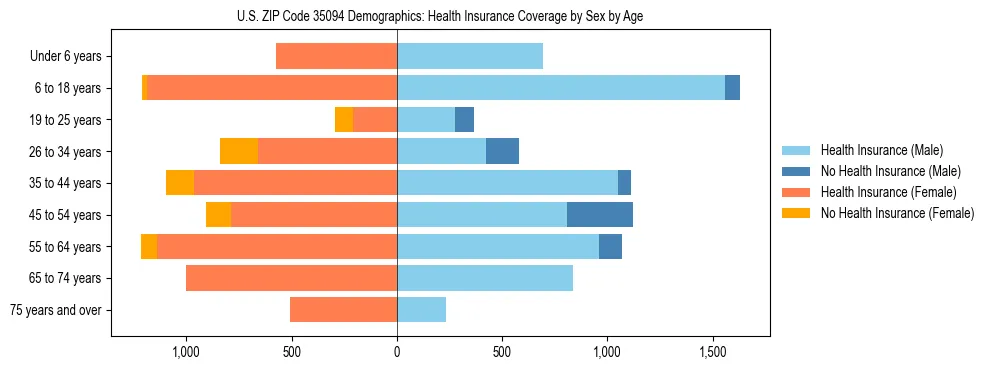 Pyramid chart showing health insurance coverage by age and sex in US ZIP Code 35094.