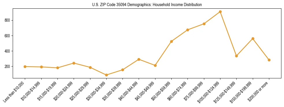 Horizontal bar chart showing household income distribution in US ZIP Code 35094.