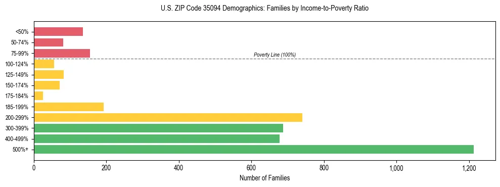 Horizontal bar chart showing family distribution by income-to-poverty ratio in US ZIP Code 35094, based on 2023 ACS data.