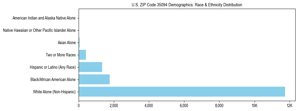 Race and Ethnicity Distribution Chart for US ZIP Code 35094