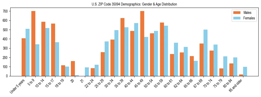 Bar chart showing the population distribution of US ZIP Code 35094 by age group and gender, based on 2023 ACS data.