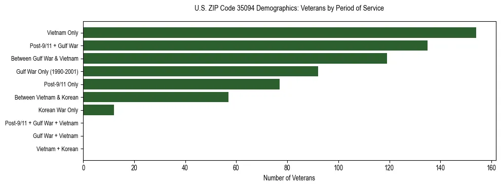 Horizontal bar chart showing veteran distribution by period of military service in US ZIP Code 35094, based on 2023 ACS data.