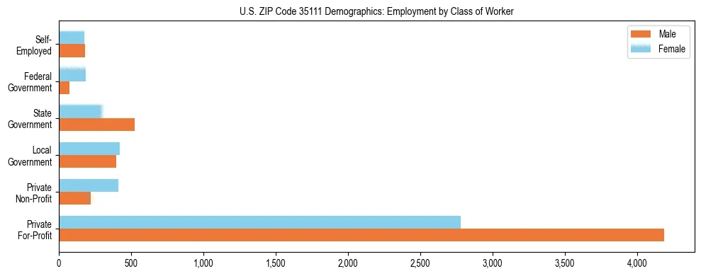 Horizontal bar chart showing employment distribution by class of worker and gender in US ZIP Code 35111, based on 2023 ACS data.