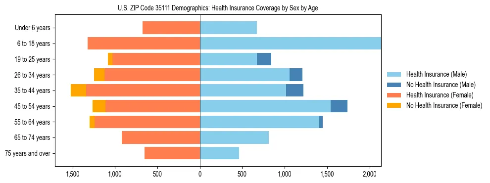 Pyramid chart showing health insurance coverage by age and sex in US ZIP Code 35111.