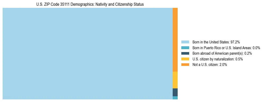 Treemap showing the population distribution by nativity and citizenship status in US ZIP Code 35111 based on U.S. Census data.