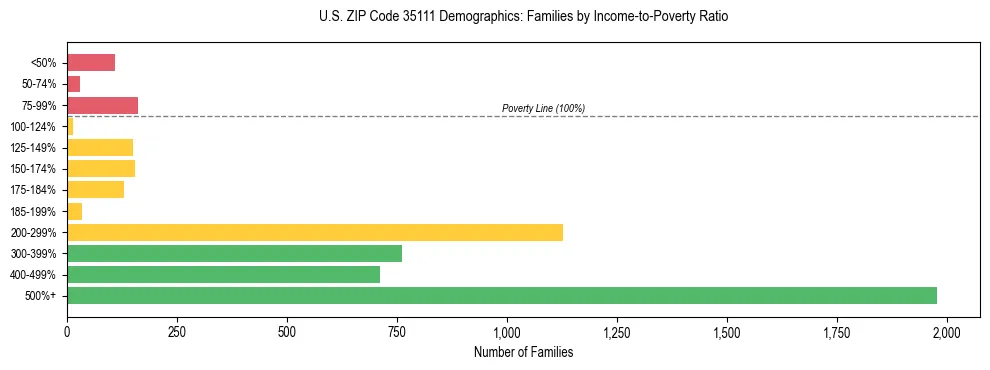 Horizontal bar chart showing family distribution by income-to-poverty ratio in US ZIP Code 35111, based on 2023 ACS data.