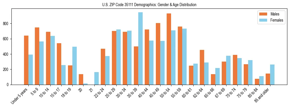 Bar chart showing the population distribution of US ZIP Code 35111 by age group and gender, based on 2023 ACS data.