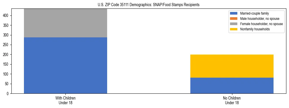Stacked bar chart showing SNAP/Food Stamps recipient household composition by presence of children under 18 in US ZIP Code 35111, based on 2023 ACS data.