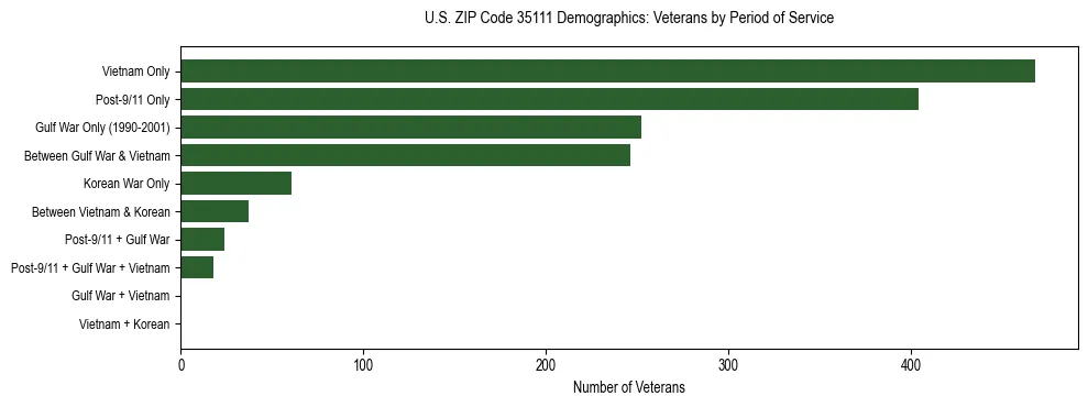 Horizontal bar chart showing veteran distribution by period of military service in US ZIP Code 35111, based on 2023 ACS data.