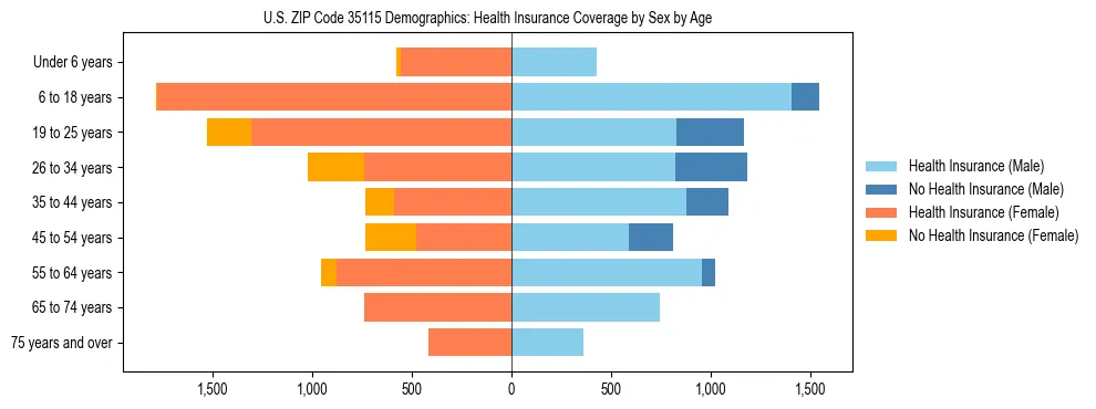 Pyramid chart showing health insurance coverage by age and sex in US ZIP Code 35115.