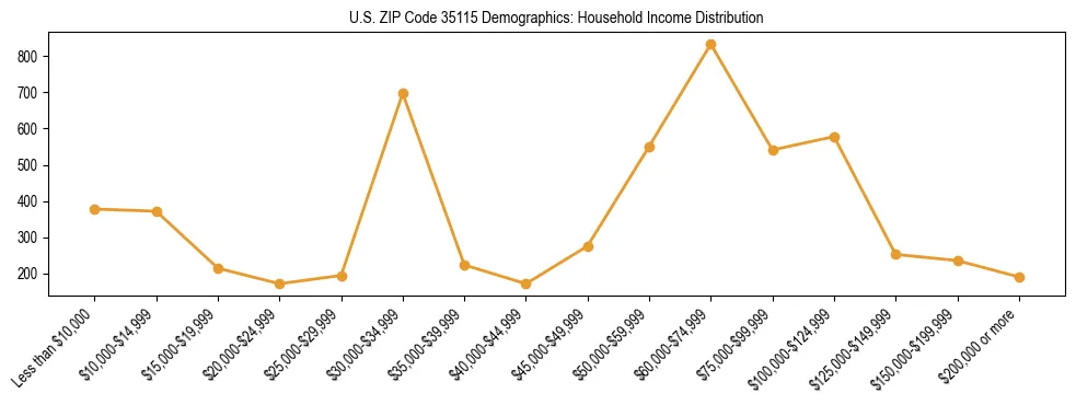 Horizontal bar chart showing household income distribution in US ZIP Code 35115.