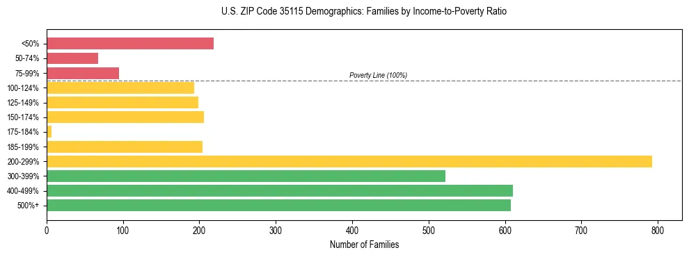 Horizontal bar chart showing family distribution by income-to-poverty ratio in US ZIP Code 35115, based on 2023 ACS data.