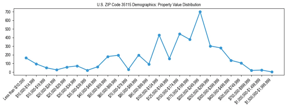 Line chart showing the distribution of property values for owner-occupied housing units in US ZIP Code 35115.