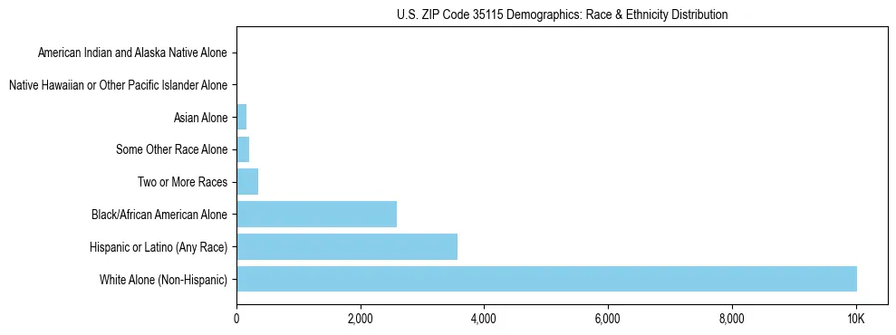 Race and Ethnicity Distribution Chart for US ZIP Code 35115