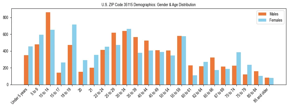 Bar chart showing the population distribution of US ZIP Code 35115 by age group and gender, based on 2023 ACS data.