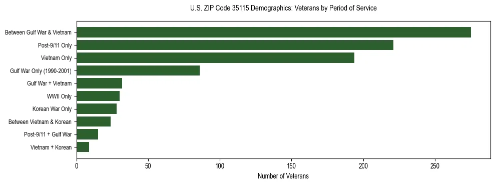 Horizontal bar chart showing veteran distribution by period of military service in US ZIP Code 35115, based on 2023 ACS data.