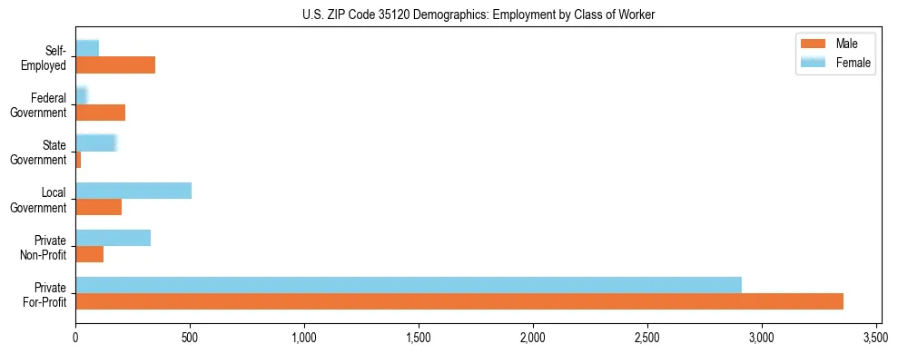 Horizontal bar chart showing employment distribution by class of worker and gender in US ZIP Code 35120, based on 2023 ACS data.