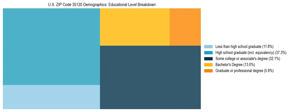 Treemap chart illustrating the educational attainment breakdown for population 25 years and over in US ZIP Code 35120.
