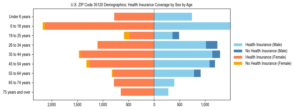 Pyramid chart showing health insurance coverage by age and sex in US ZIP Code 35120.