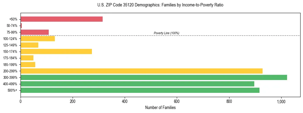 Horizontal bar chart showing family distribution by income-to-poverty ratio in US ZIP Code 35120, based on 2023 ACS data.