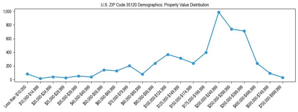 Line chart showing the distribution of property values for owner-occupied housing units in US ZIP Code 35120.