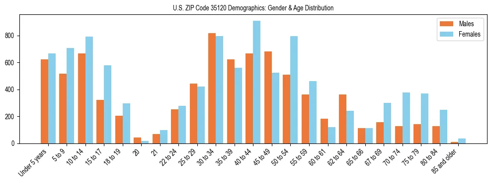 Bar chart showing the population distribution of US ZIP Code 35120 by age group and gender, based on 2023 ACS data.