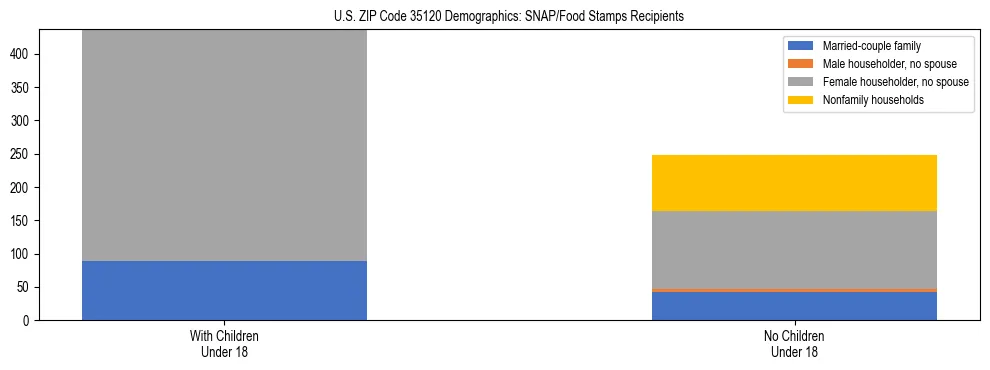 Stacked bar chart showing SNAP/Food Stamps recipient household composition by presence of children under 18 in US ZIP Code 35120, based on 2023 ACS data.