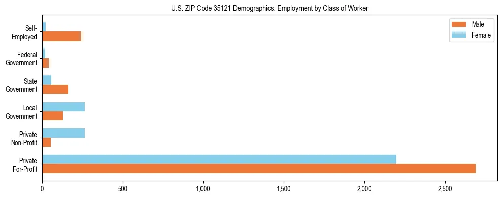 Horizontal bar chart showing employment distribution by class of worker and gender in US ZIP Code 35121, based on 2023 ACS data.